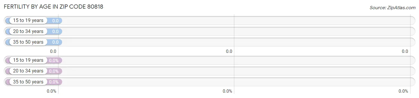 Female Fertility by Age in Zip Code 80818