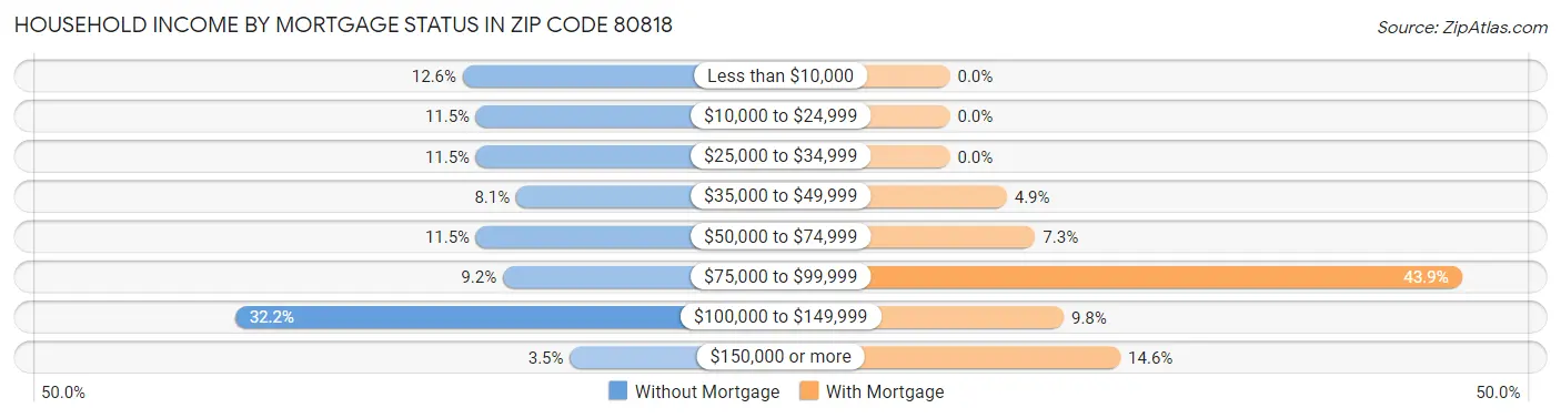 Household Income by Mortgage Status in Zip Code 80818