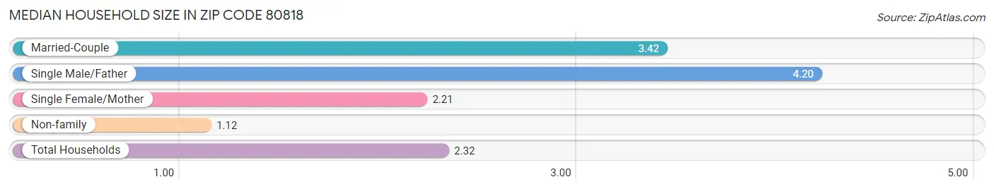 Median Household Size in Zip Code 80818