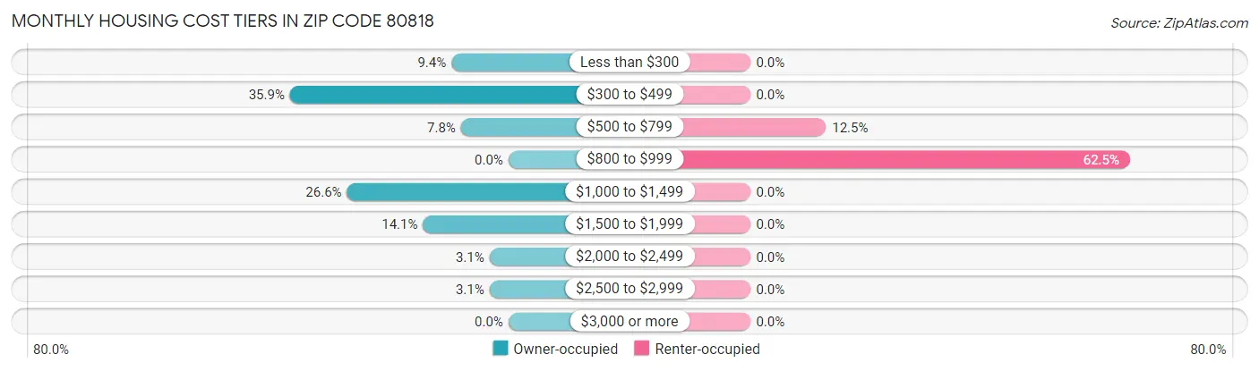 Monthly Housing Cost Tiers in Zip Code 80818