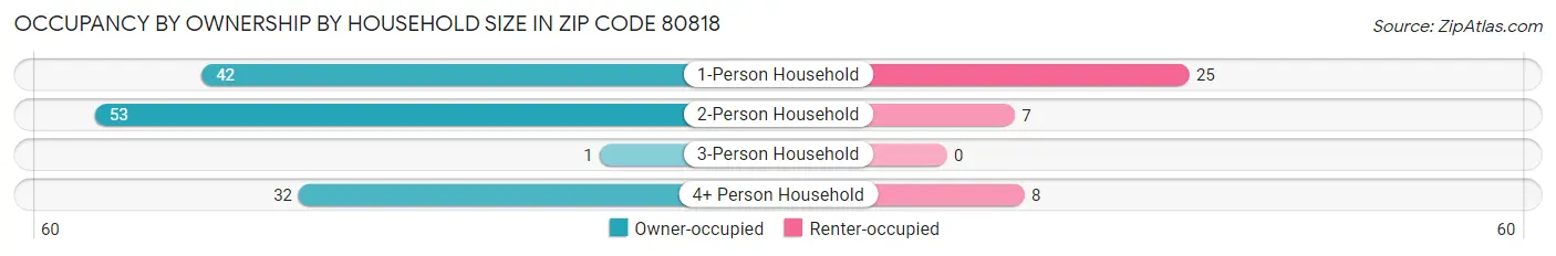 Occupancy by Ownership by Household Size in Zip Code 80818