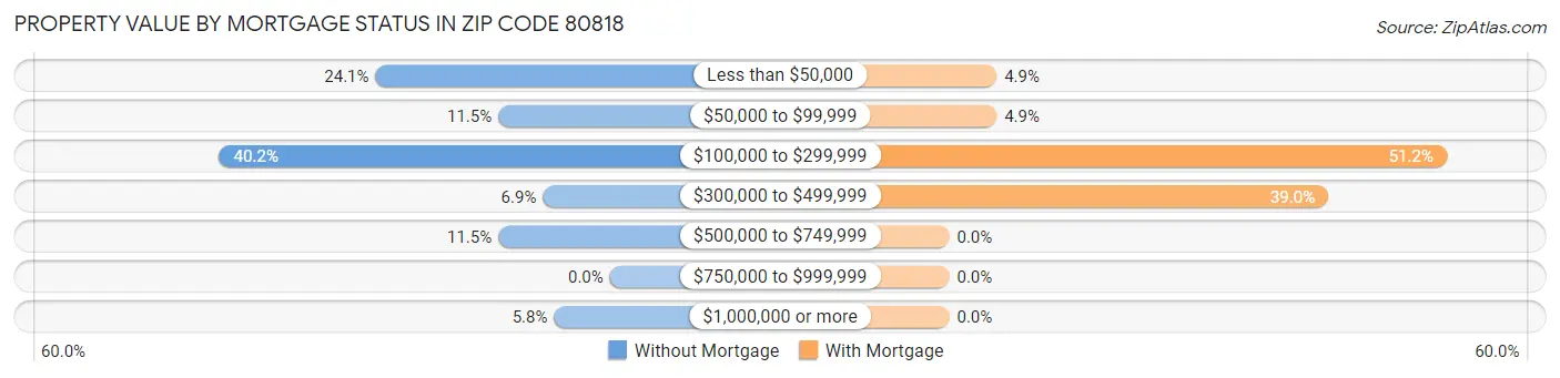 Property Value by Mortgage Status in Zip Code 80818