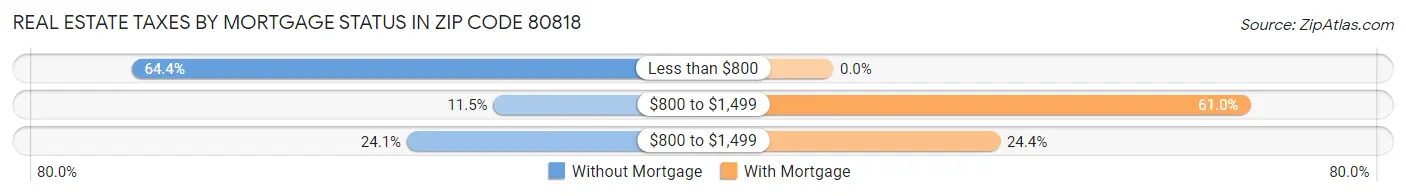 Real Estate Taxes by Mortgage Status in Zip Code 80818