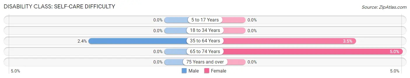 Disability in Zip Code 80818: <span>Self-Care Difficulty</span>