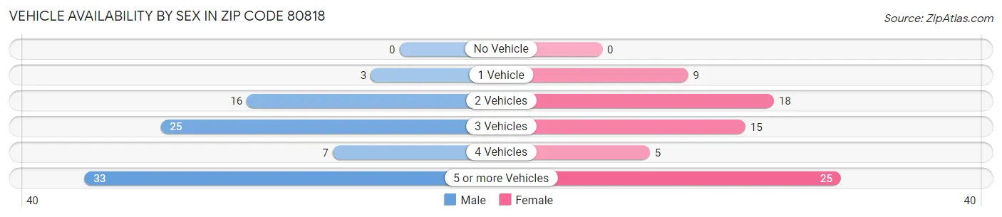 Vehicle Availability by Sex in Zip Code 80818