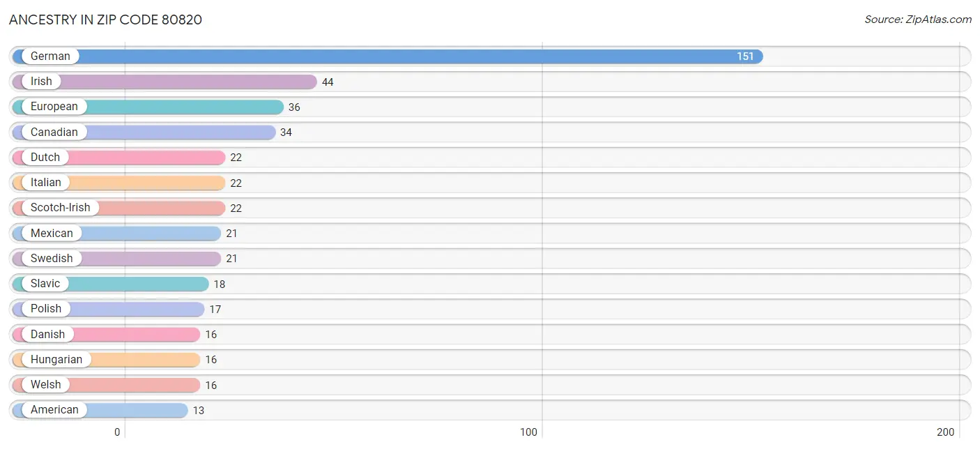 Ancestry in Zip Code 80820