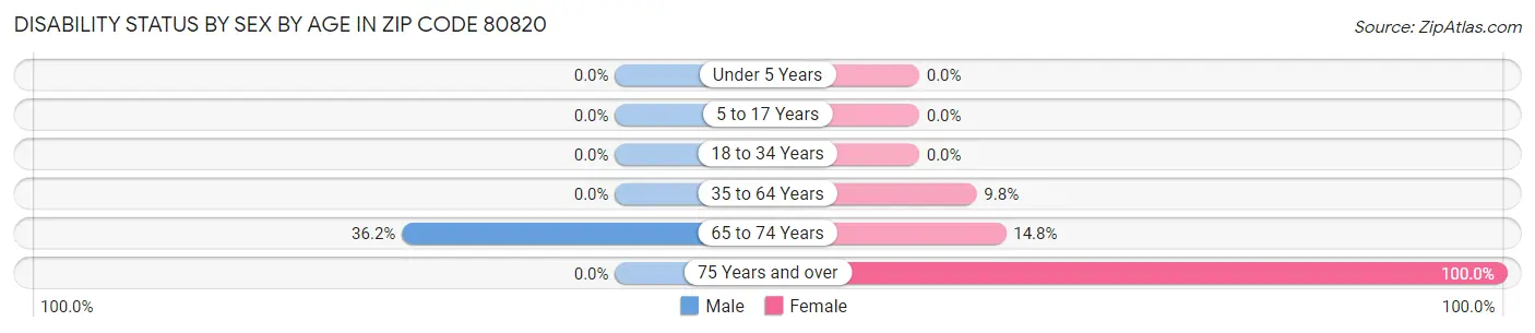 Disability Status by Sex by Age in Zip Code 80820