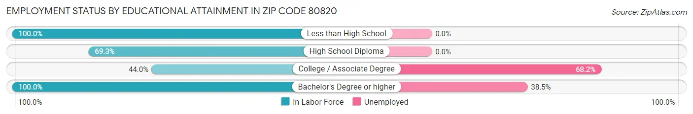 Employment Status by Educational Attainment in Zip Code 80820