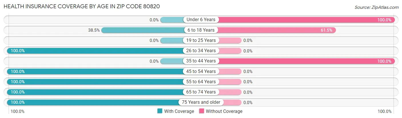 Health Insurance Coverage by Age in Zip Code 80820