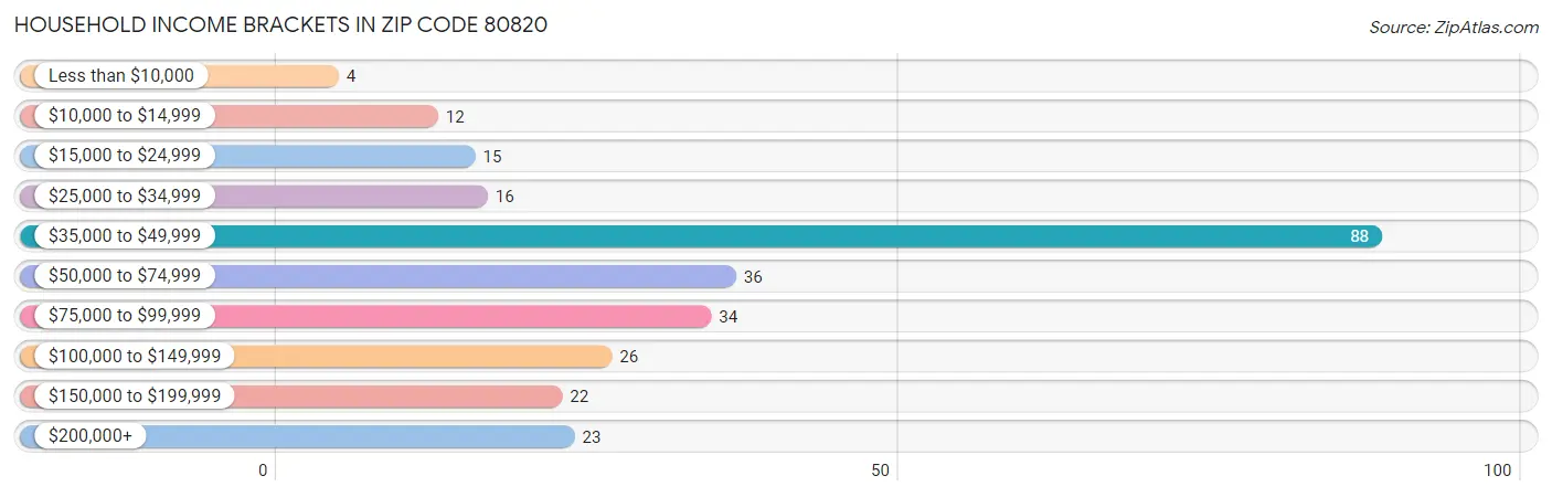 Household Income Brackets in Zip Code 80820