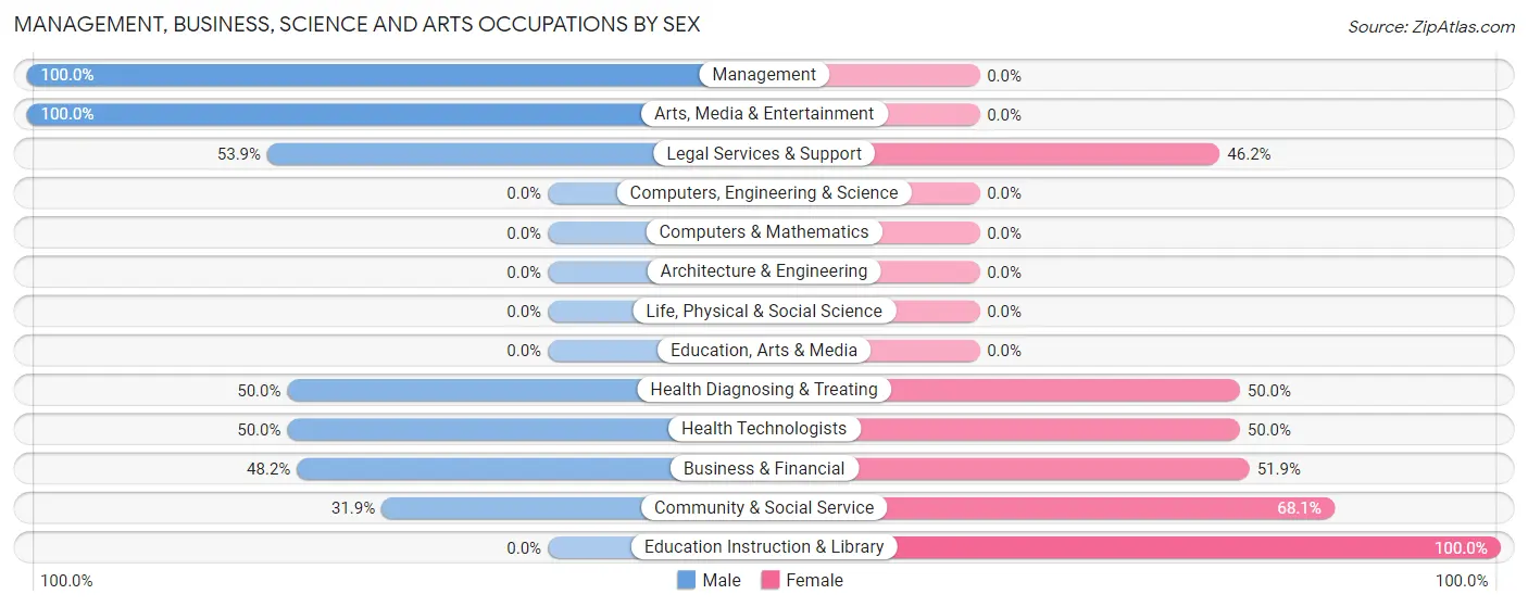 Management, Business, Science and Arts Occupations by Sex in Zip Code 80820