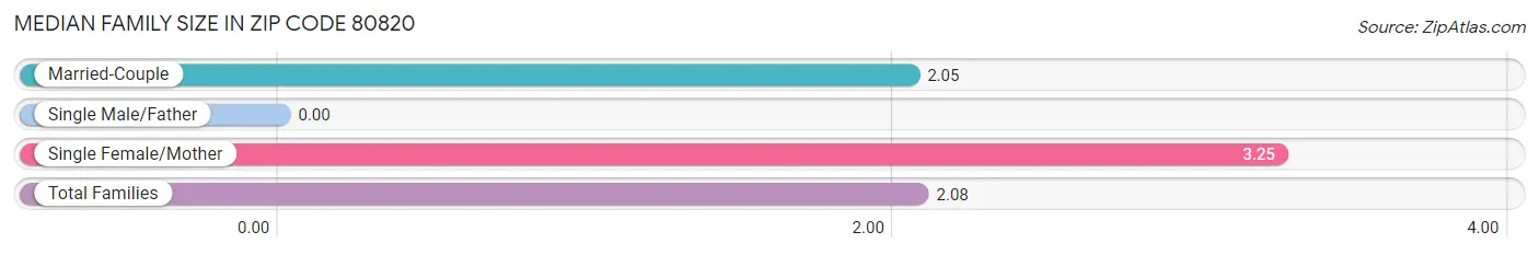 Median Family Size in Zip Code 80820