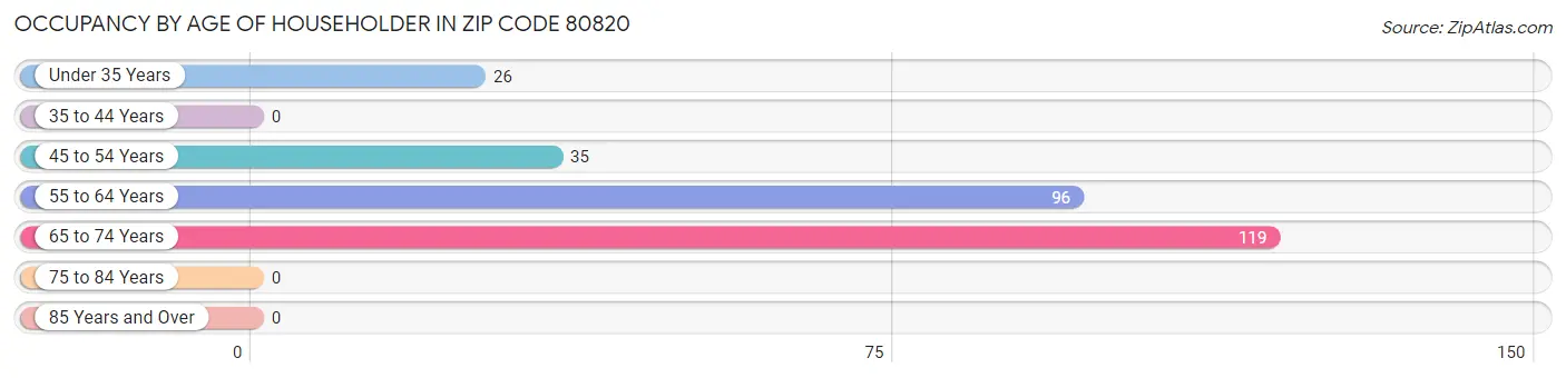 Occupancy by Age of Householder in Zip Code 80820