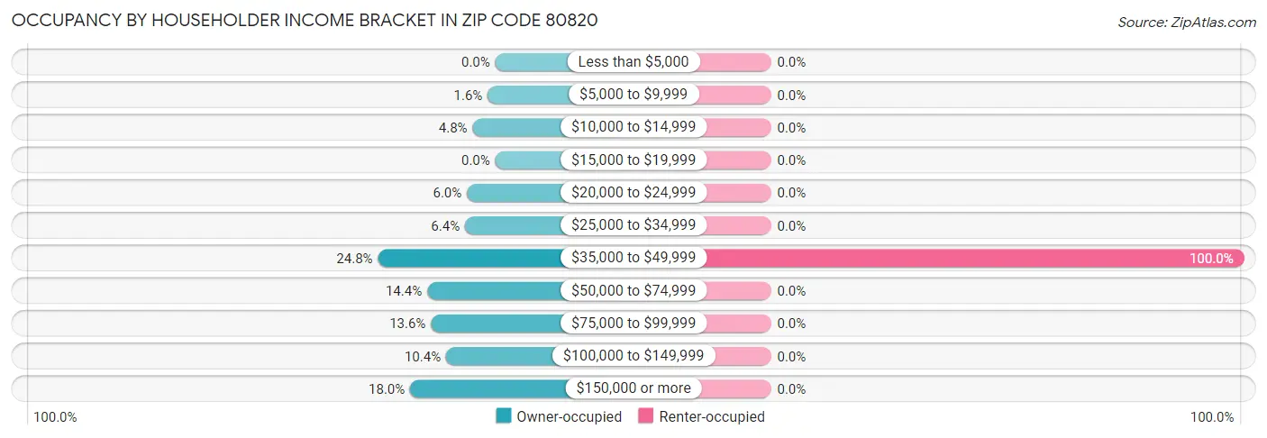 Occupancy by Householder Income Bracket in Zip Code 80820