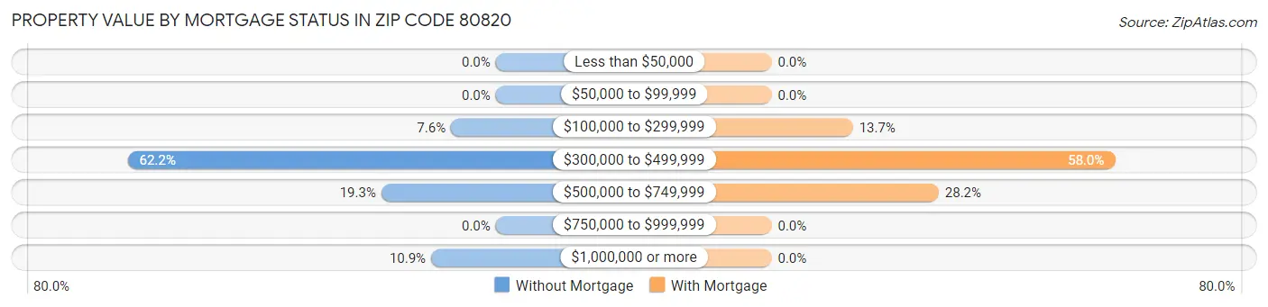 Property Value by Mortgage Status in Zip Code 80820