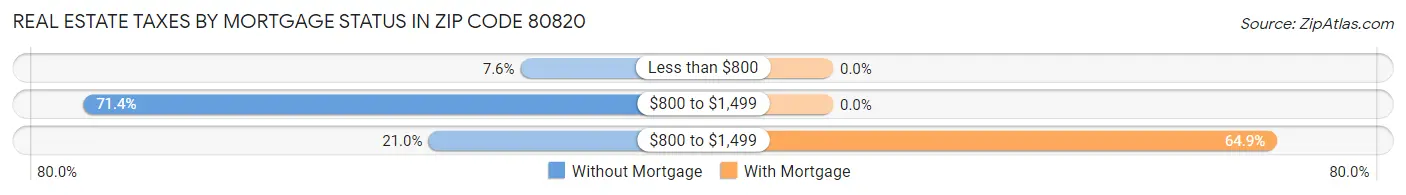 Real Estate Taxes by Mortgage Status in Zip Code 80820