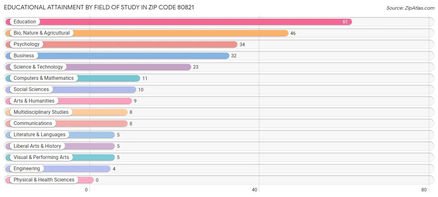 Educational Attainment by Field of Study in Zip Code 80821