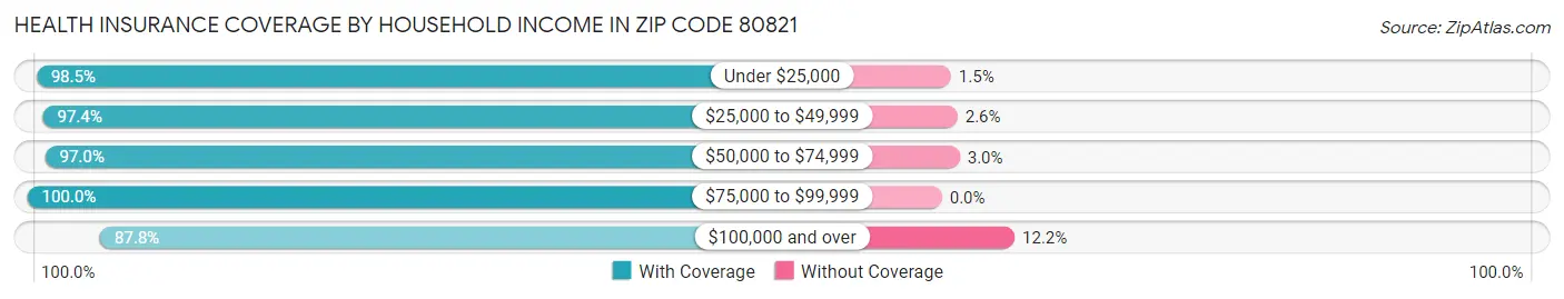 Health Insurance Coverage by Household Income in Zip Code 80821