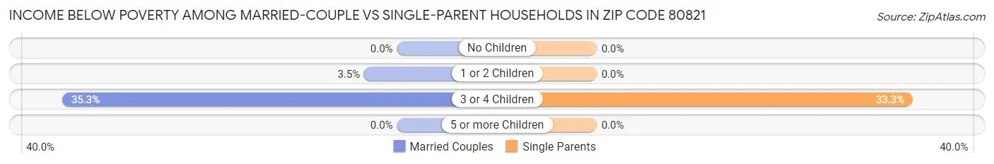 Income Below Poverty Among Married-Couple vs Single-Parent Households in Zip Code 80821