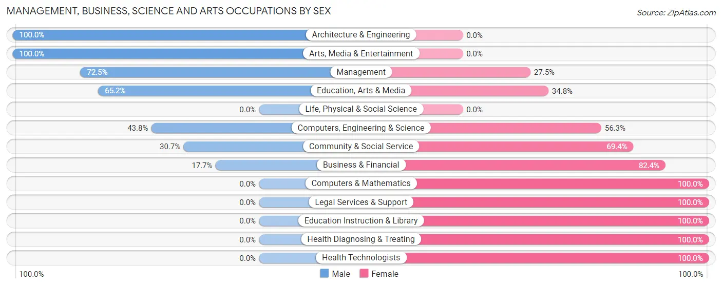 Management, Business, Science and Arts Occupations by Sex in Zip Code 80821