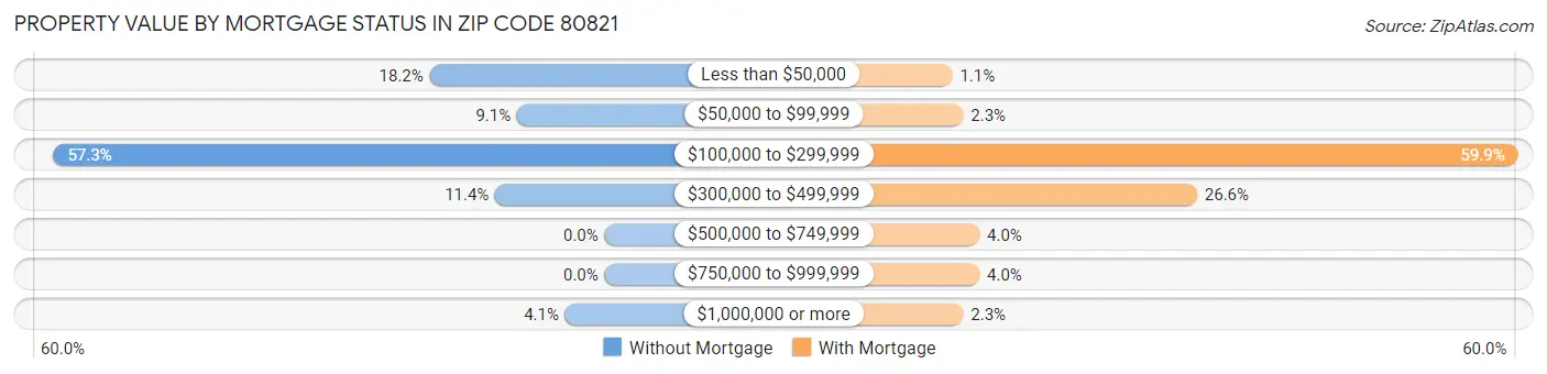Property Value by Mortgage Status in Zip Code 80821