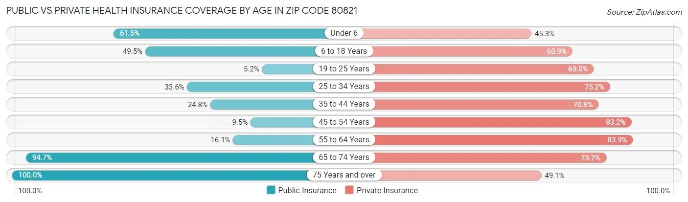 Public vs Private Health Insurance Coverage by Age in Zip Code 80821