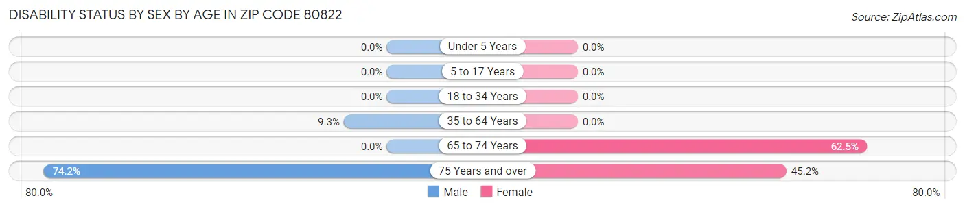 Disability Status by Sex by Age in Zip Code 80822