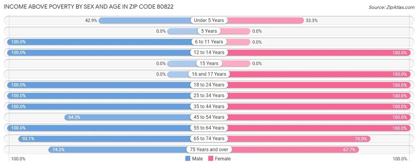 Income Above Poverty by Sex and Age in Zip Code 80822