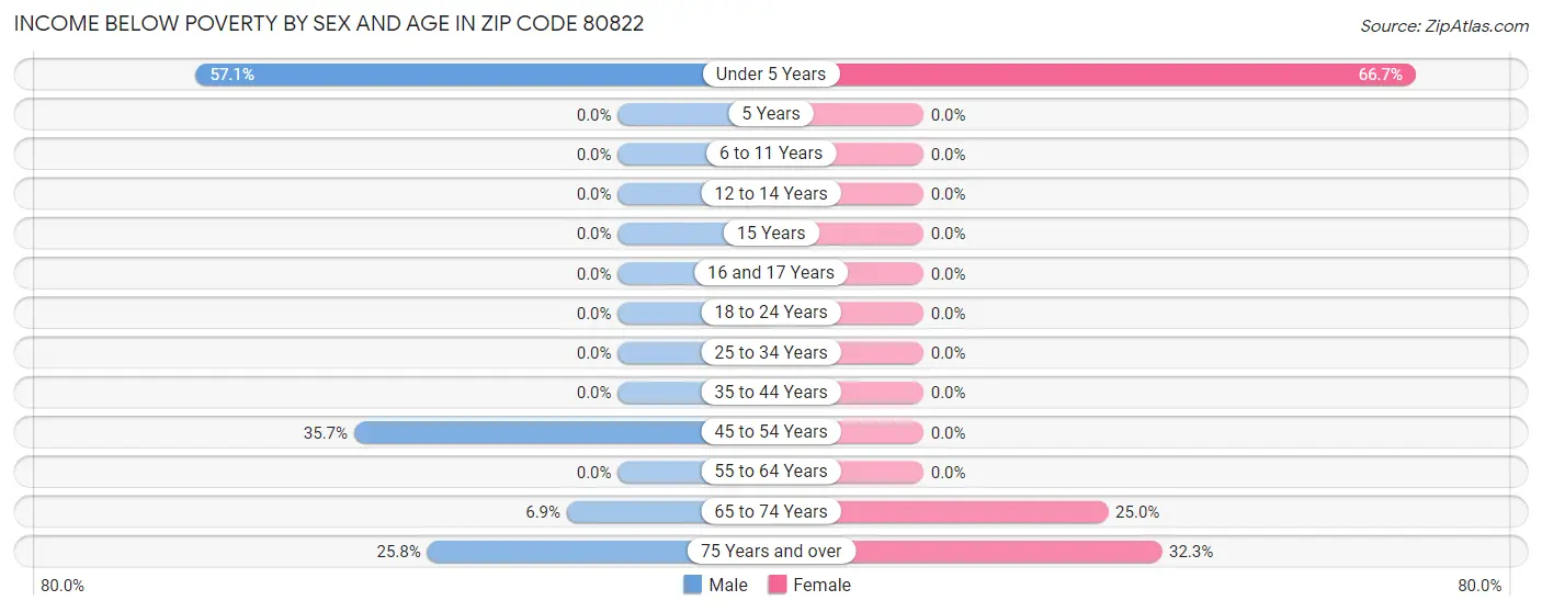 Income Below Poverty by Sex and Age in Zip Code 80822