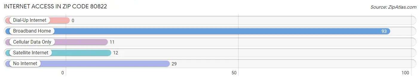 Internet Access in Zip Code 80822