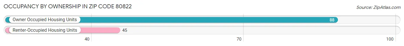 Occupancy by Ownership in Zip Code 80822
