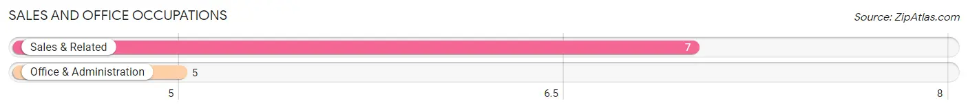 Sales and Office Occupations in Zip Code 80822