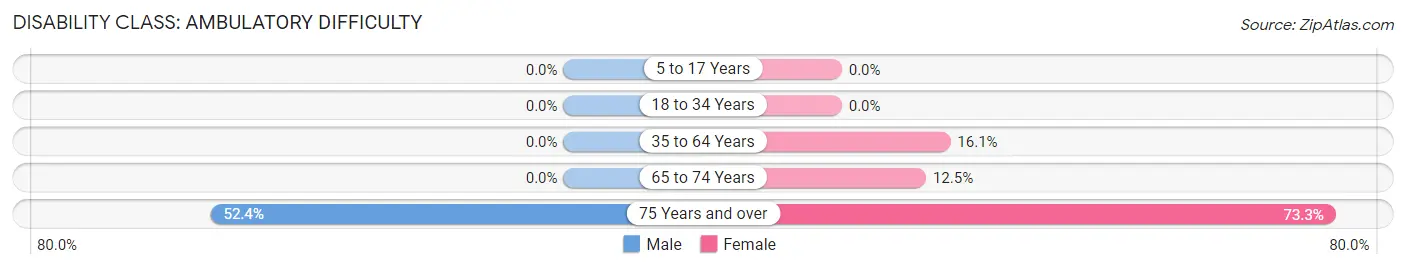 Disability in Zip Code 80823: <span>Ambulatory Difficulty</span>