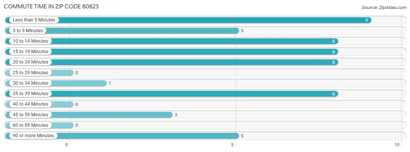 Commute Time in Zip Code 80823