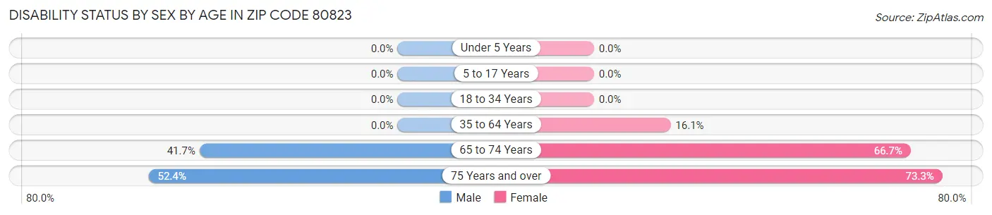 Disability Status by Sex by Age in Zip Code 80823