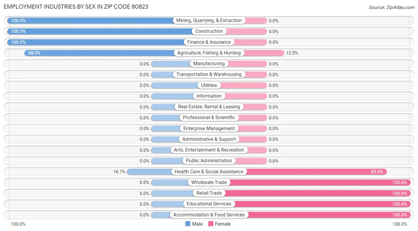 Employment Industries by Sex in Zip Code 80823