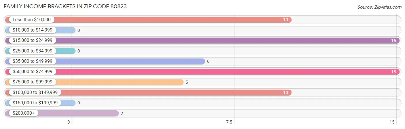 Family Income Brackets in Zip Code 80823