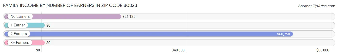 Family Income by Number of Earners in Zip Code 80823