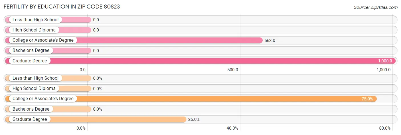 Female Fertility by Education Attainment in Zip Code 80823