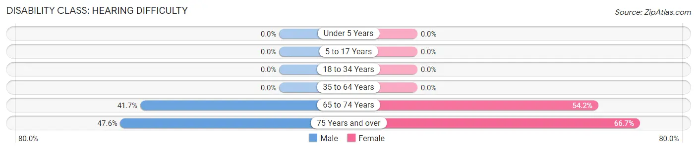 Disability in Zip Code 80823: <span>Hearing Difficulty</span>