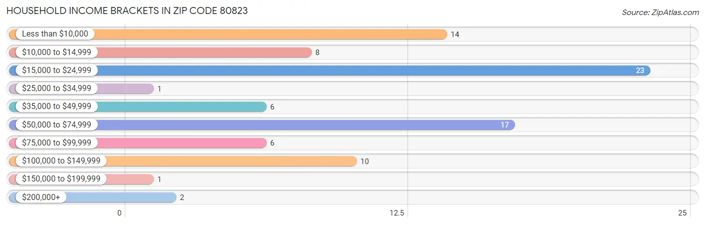 Household Income Brackets in Zip Code 80823