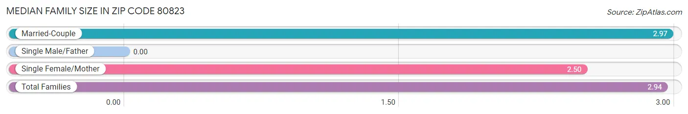 Median Family Size in Zip Code 80823