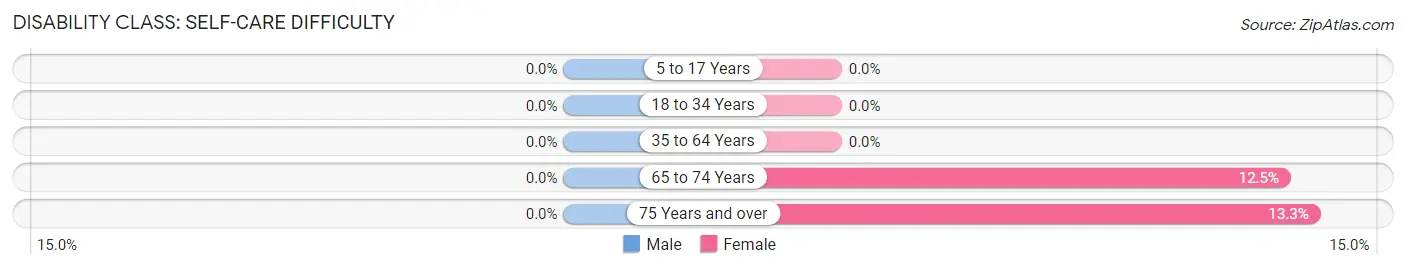 Disability in Zip Code 80823: <span>Self-Care Difficulty</span>