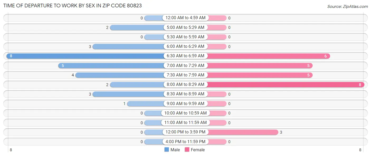 Time of Departure to Work by Sex in Zip Code 80823