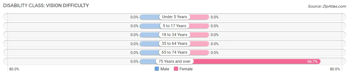 Disability in Zip Code 80823: <span>Vision Difficulty</span>