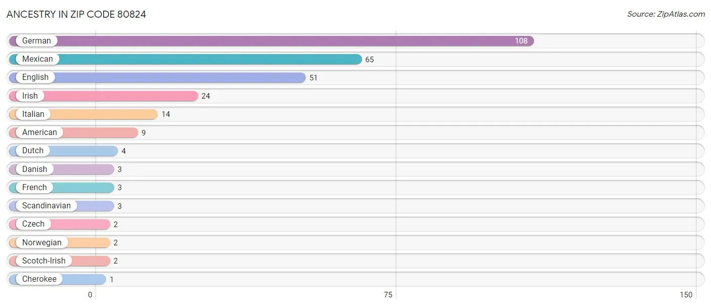 Ancestry in Zip Code 80824