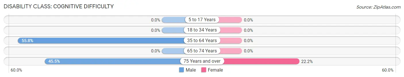 Disability in Zip Code 80824: <span>Cognitive Difficulty</span>