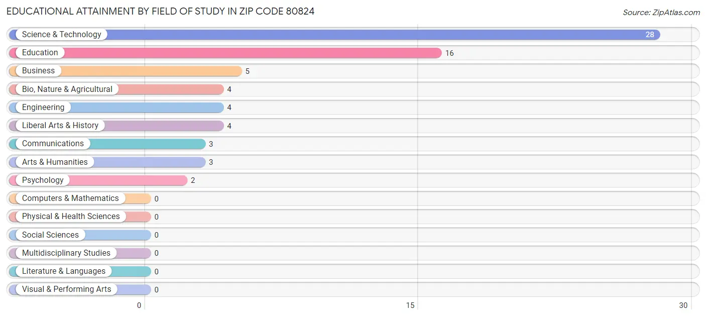 Educational Attainment by Field of Study in Zip Code 80824