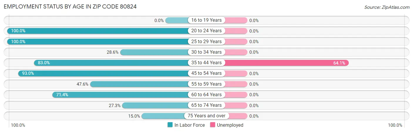 Employment Status by Age in Zip Code 80824