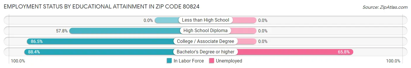 Employment Status by Educational Attainment in Zip Code 80824
